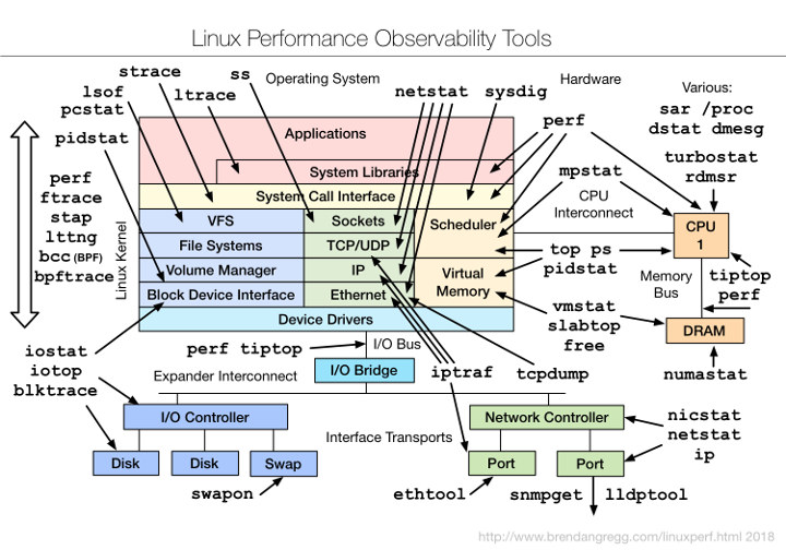 Linux性能观测工具