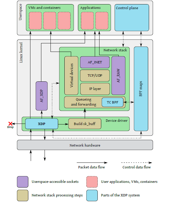  XDP 与 Linux 网络栈的集成